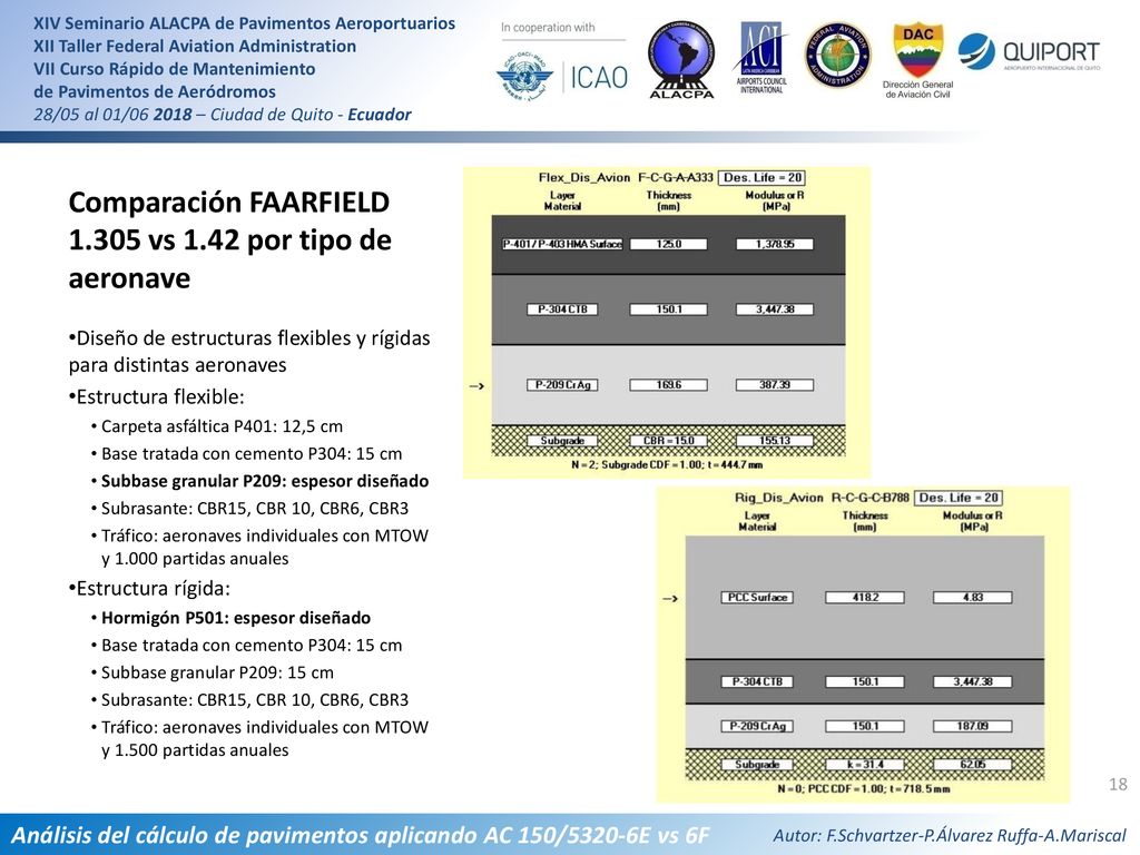 Comparación FAARFIELD vs 1.42 por tipo de aeronave