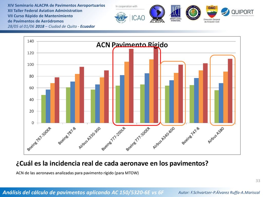 ¿Cuál es la incidencia real de cada aeronave en los pavimentos