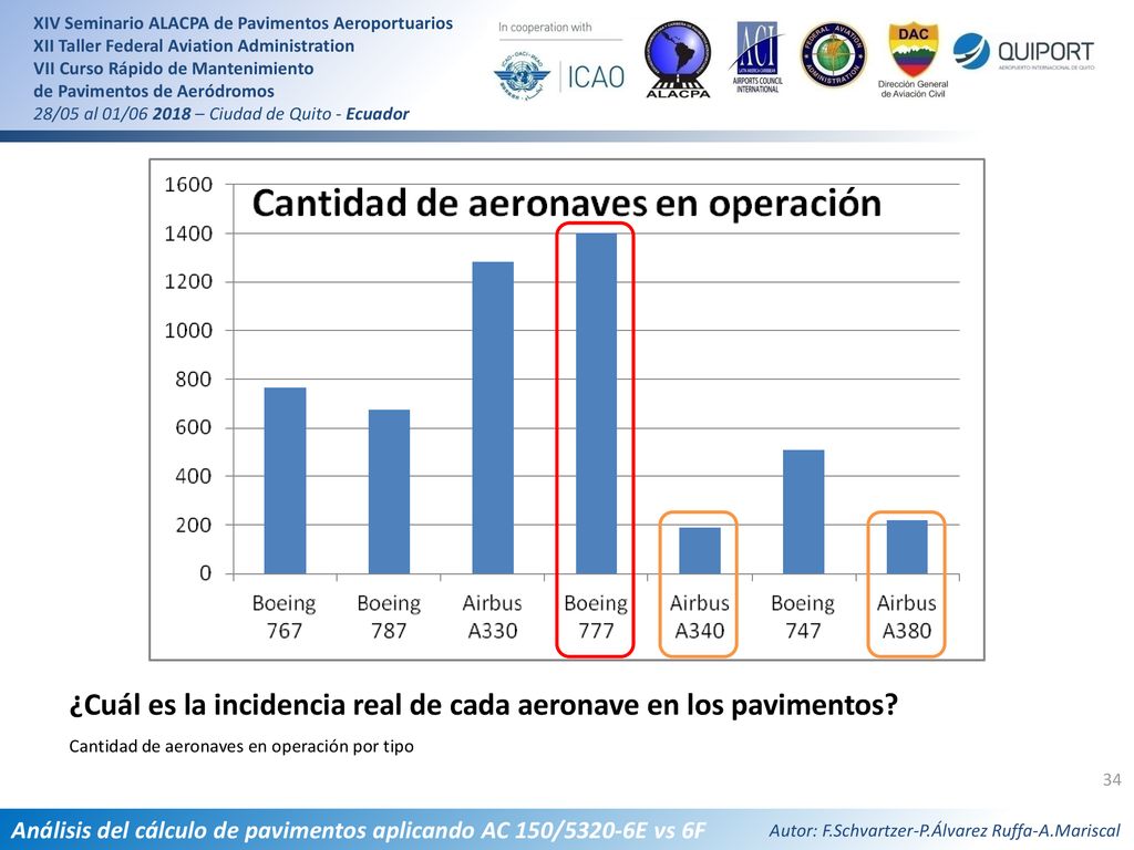 ¿Cuál es la incidencia real de cada aeronave en los pavimentos