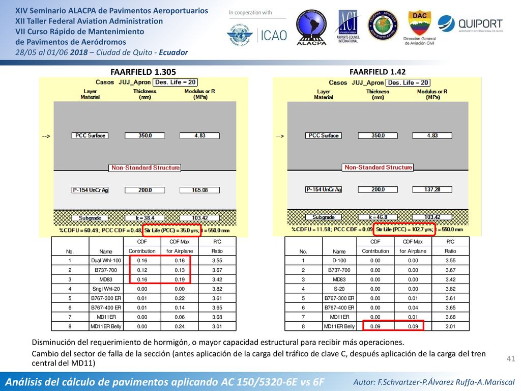 FAARFIELD FAARFIELD Disminución del requerimiento de hormigón, o mayor capacidad estructural para recibir más operaciones.