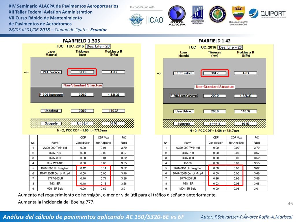 FAARFIELD FAARFIELD Aumento del requerimiento de hormigón, o menor vida útil para el tráfico diseñado anteriormente.