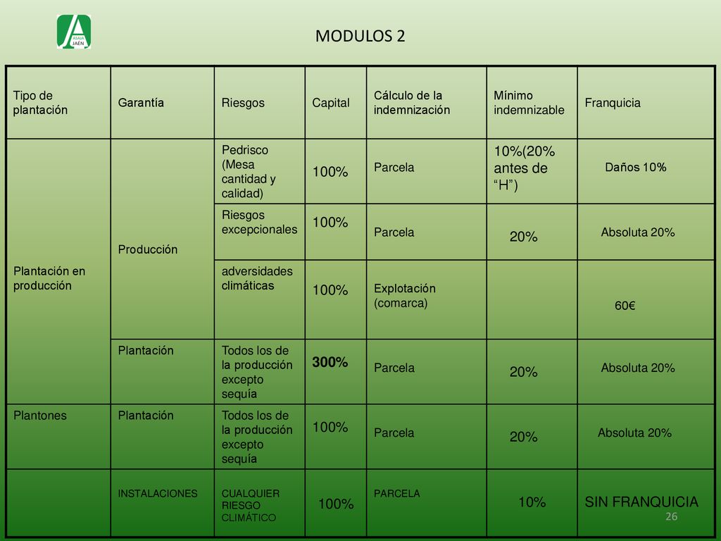 MODULOS 2 100% 10%(20% antes de H ) 20% 300% 10% SIN FRANQUICIA