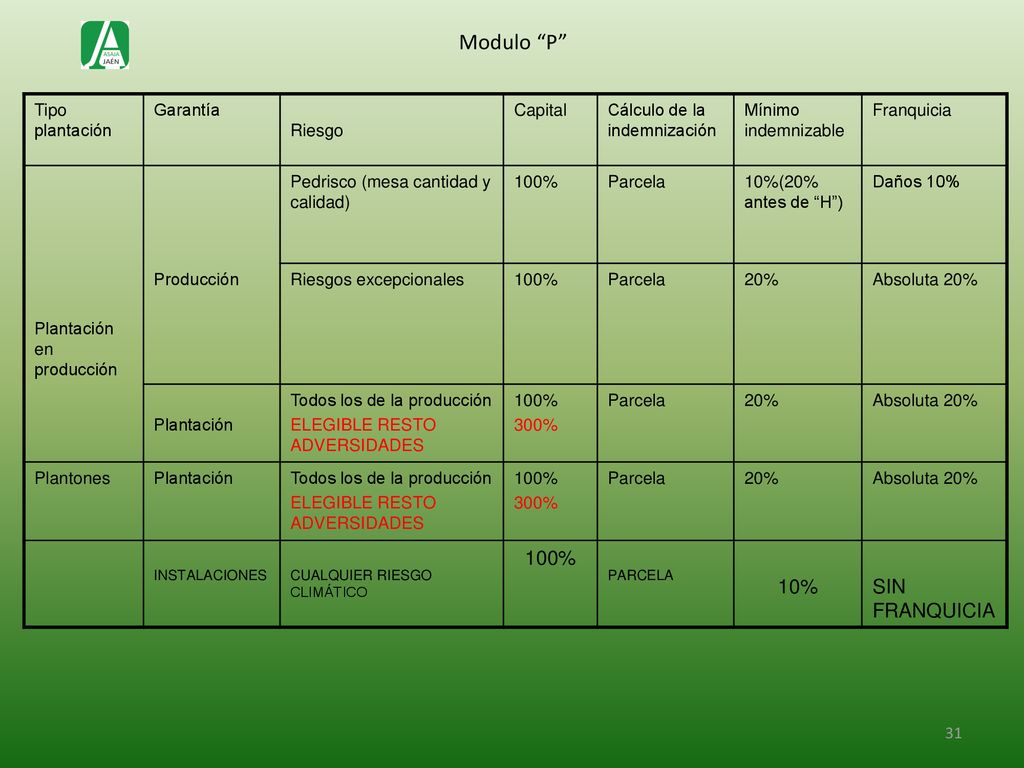 Modulo P 10% SIN FRANQUICIA Tipo plantación Garantía Riesgo Capital