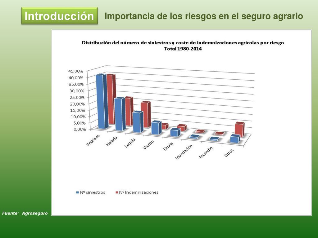 Introducción Importancia de los riesgos en el seguro agrario