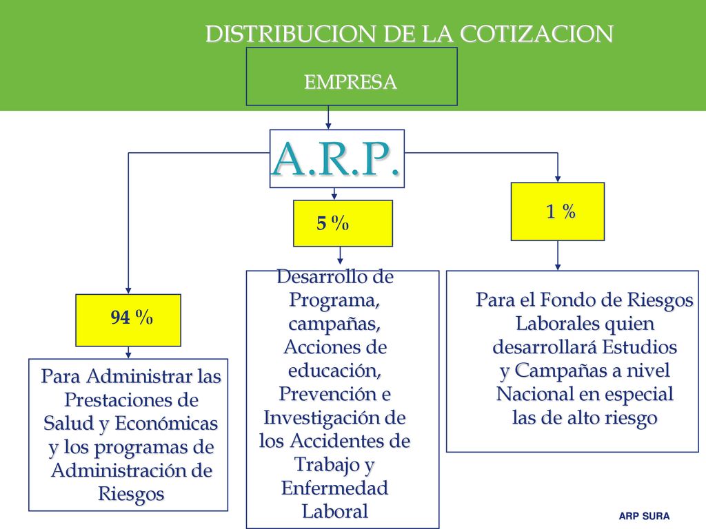A.R.P. DISTRIBUCION DE LA COTIZACION EMPRESA 1 % 5 %