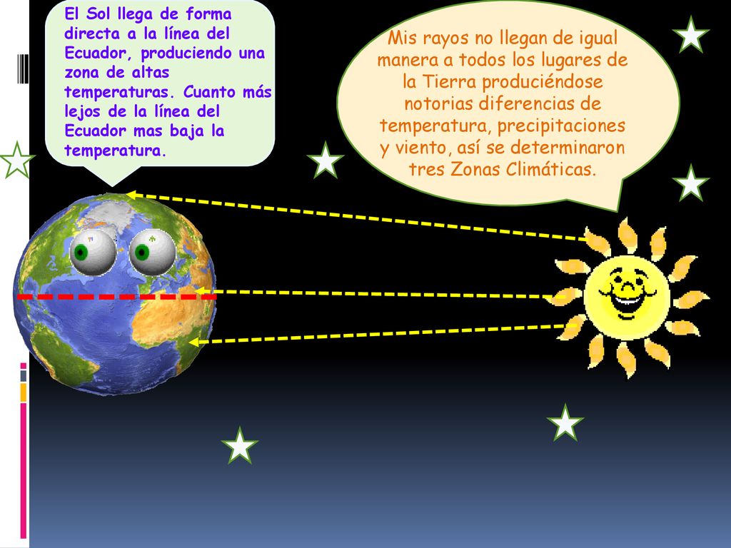 El Sol llega de forma directa a la línea del Ecuador, produciendo una zona de altas temperaturas. Cuanto más lejos de la línea del Ecuador mas baja la temperatura.
