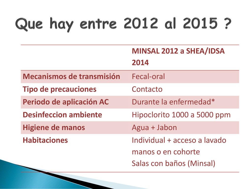 Que hay entre 2012 al 2015 MINSAL 2012 a SHEA/IDSA 2014