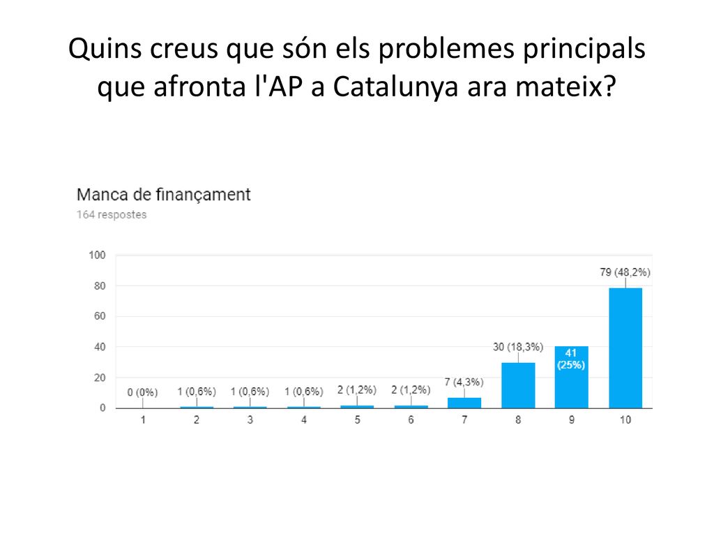 Quins creus que són els problemes principals que afronta l AP a Catalunya ara mateix