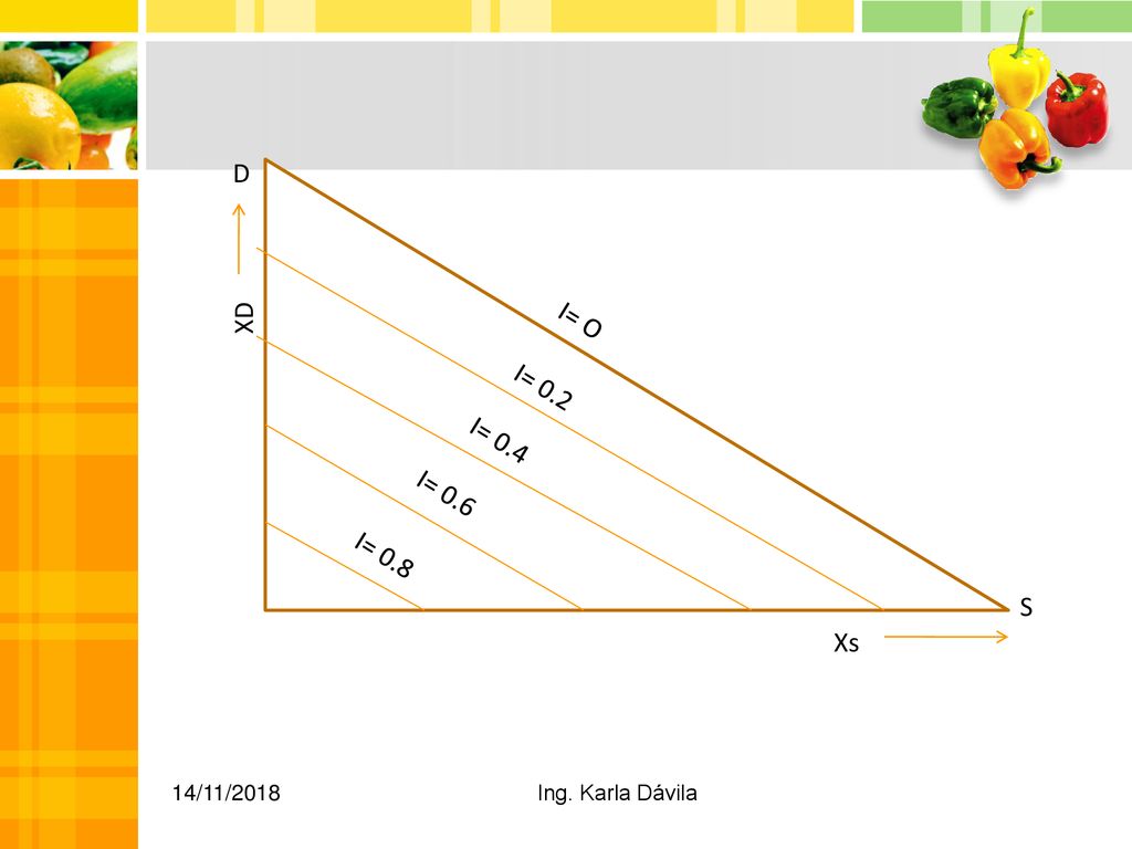 D XD I= O I= 0.2 I= 0.4 I= 0.6 I= 0.8 S Xs 14/11/2018 Ing. Karla Dávila