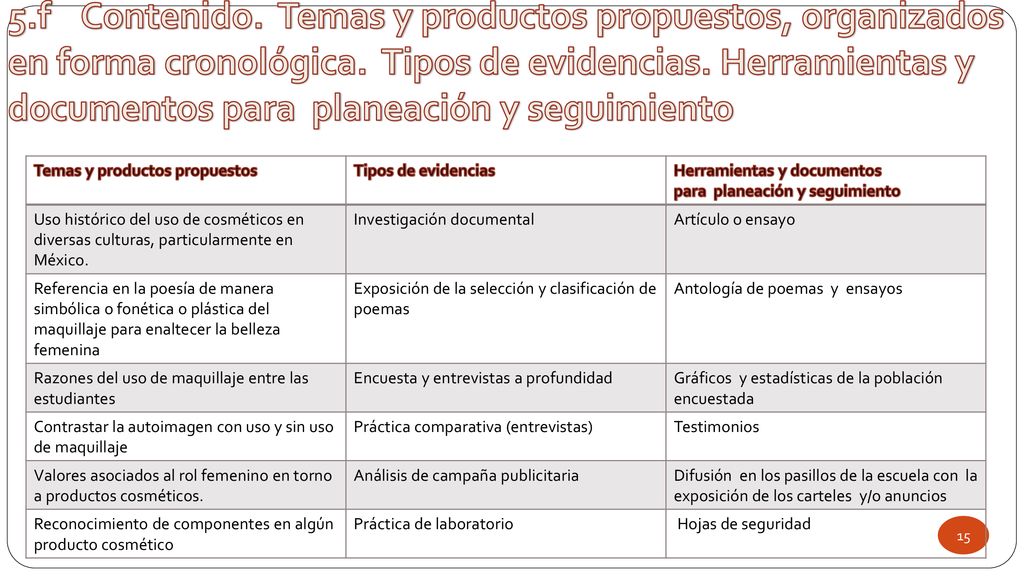 5.f Contenido. Temas y productos propuestos, organizados en forma cronológica. Tipos de evidencias. Herramientas y documentos para planeación y seguimiento