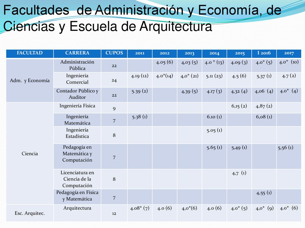 Facultades de Administración y Economía, de Ciencias y Escuela de Arquitectura
