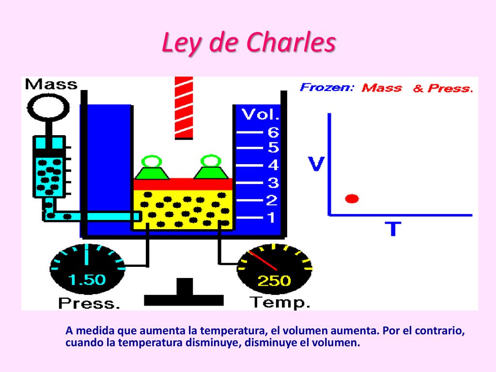 Ley de Charles A medida que aumenta la temperatura, el volumen aumenta.