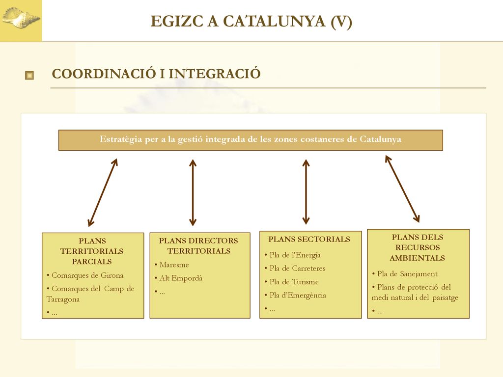 EGIZC A CATALUNYA (V) COORDINACIÓ I INTEGRACIÓ Estratègia per a la