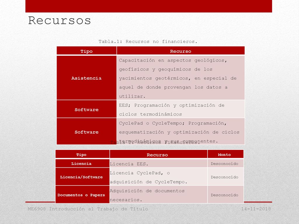 Recursos Tabla.1: Recursos no financieros. Tipo Recurso Asistencia