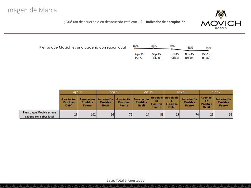 Imagen de Marca ¿Qué tan de acuerdo o en desacuerdo está con … – Indicador de apropiación. Pienso que Movich es una cadena con sabor local.