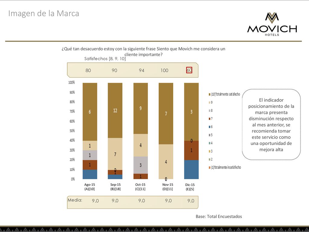 Imagen de la Marca ¿Qué tan desacuerdo estoy con la siguiente frase Siento que Movich me considera un cliente importante