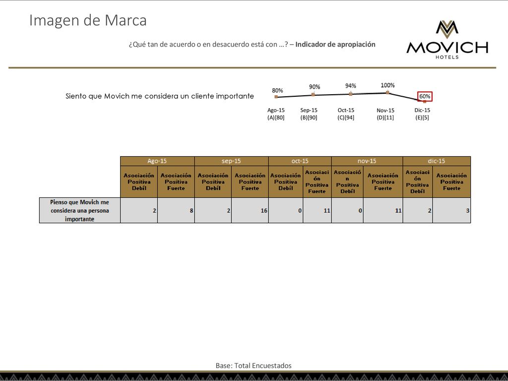 Imagen de Marca ¿Qué tan de acuerdo o en desacuerdo está con … – Indicador de apropiación. Siento que Movich me considera un cliente importante.