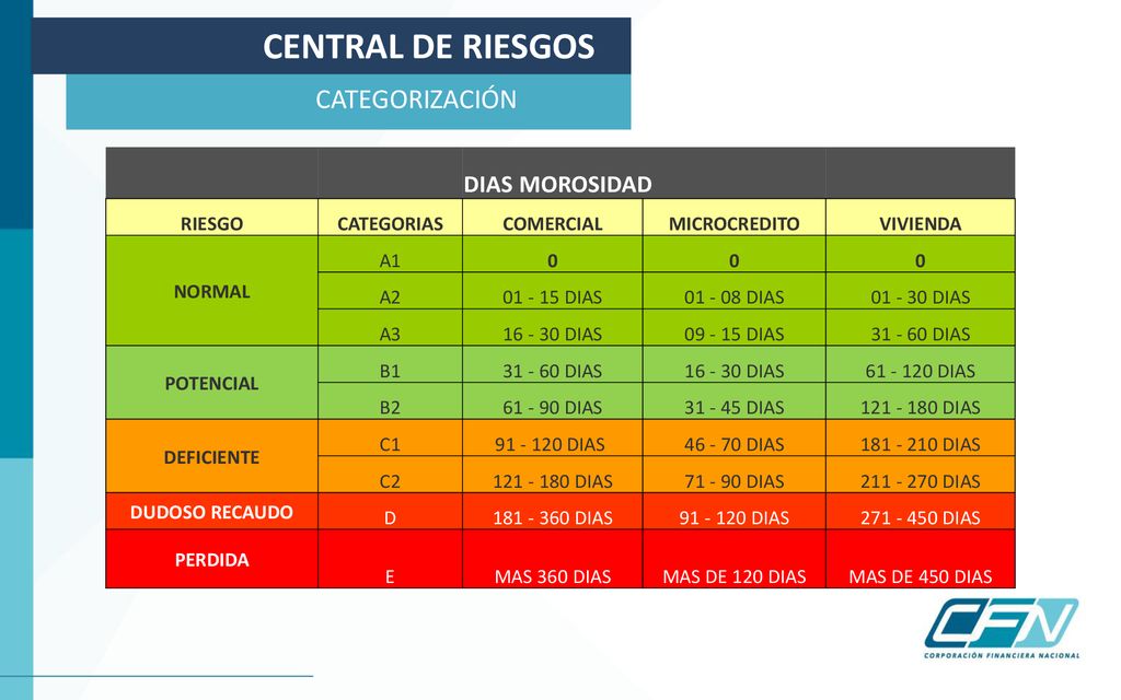 CENTRAL DE RIESGOS CATEGORIZACIÓN DIAS MOROSIDAD RIESGO CATEGORIAS