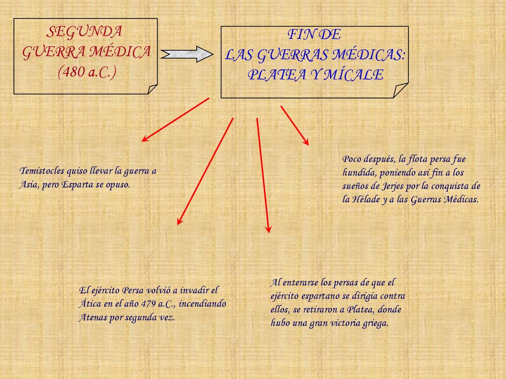 SEGUNDA FIN DE GUERRA MÉDICA LAS GUERRAS MÉDICAS: (480 a.C.)