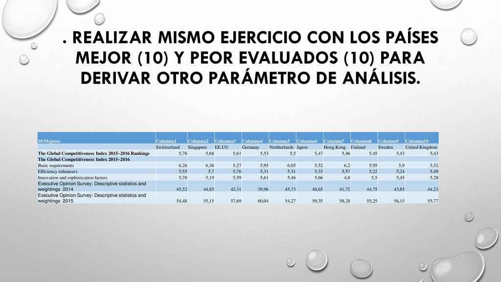 . Realizar mismo ejercicio con los países mejor (10) y peor evaluados (10) para derivar otro parámetro de análisis.