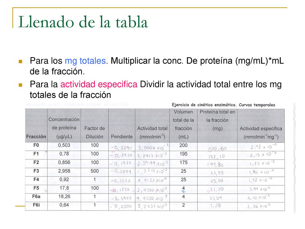 Llenado de la tabla Para los mg totales. Multiplicar la conc. De proteína (mg/mL)*mL de la fracción.