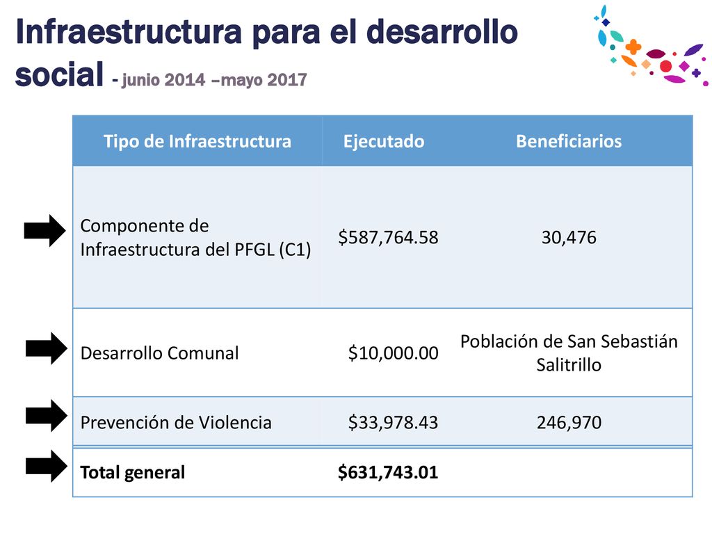 Infraestructura para el desarrollo social - junio 2014 –mayo 2017
