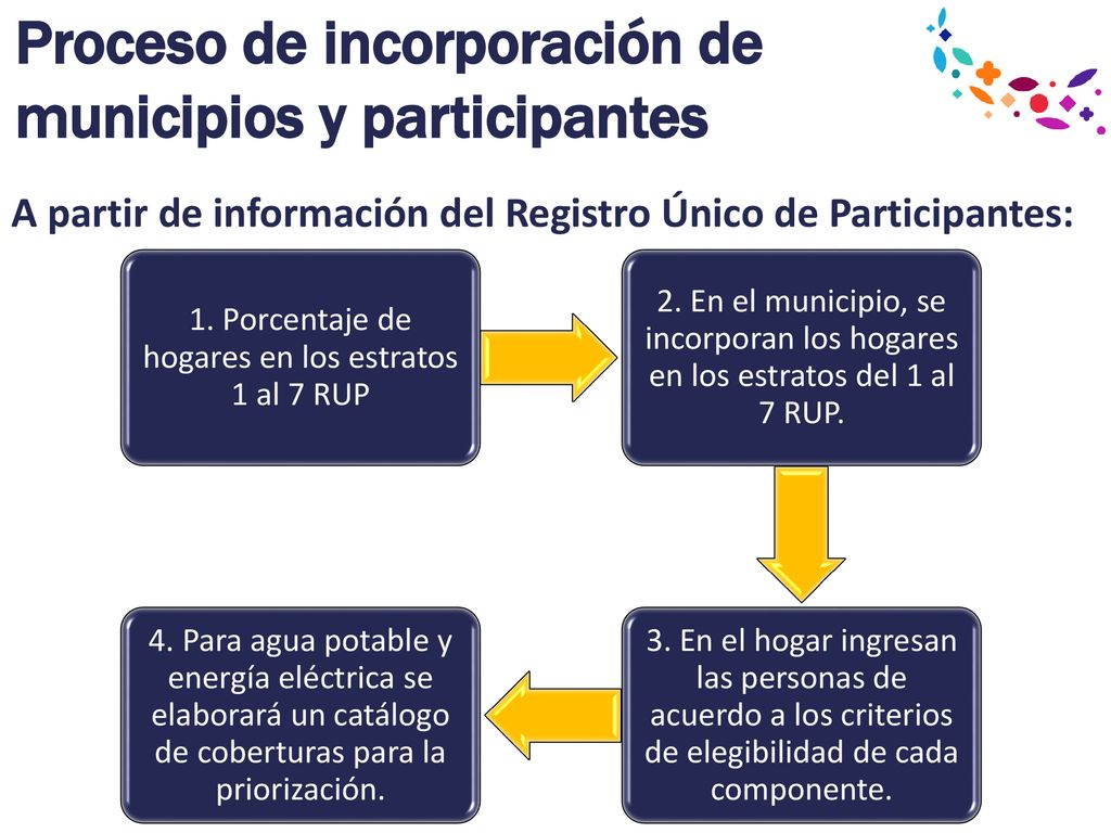 Proceso de incorporación de municipios y participantes