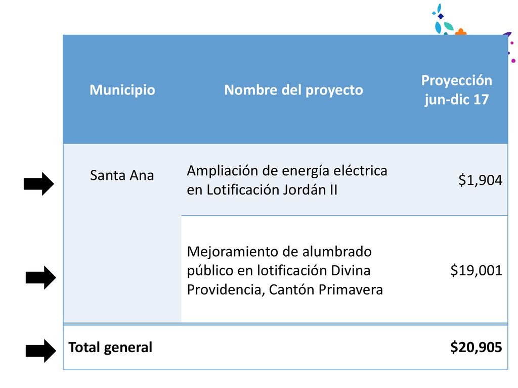 Municipio Nombre del proyecto. Proyección jun-dic 17. Santa Ana. Ampliación de energía eléctrica en Lotificación Jordán II.
