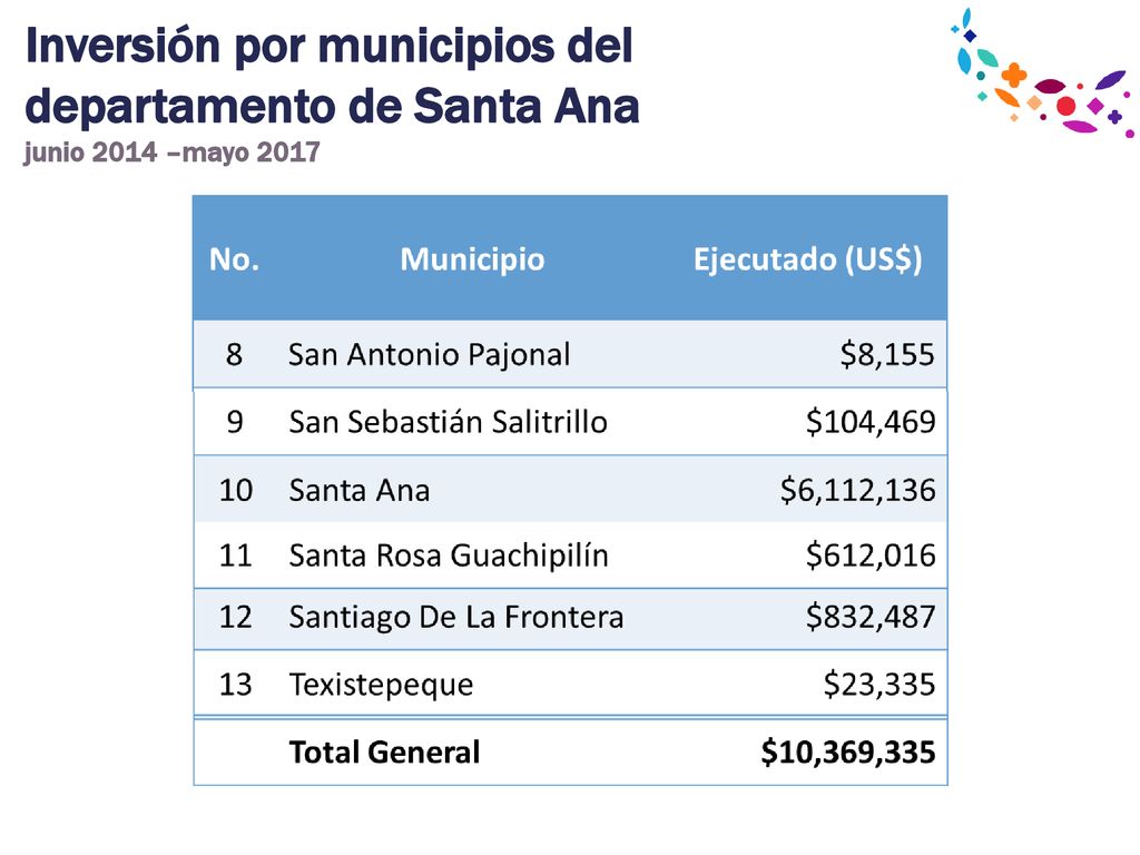 Inversión por municipios del departamento de Santa Ana junio 2014 –mayo 2017