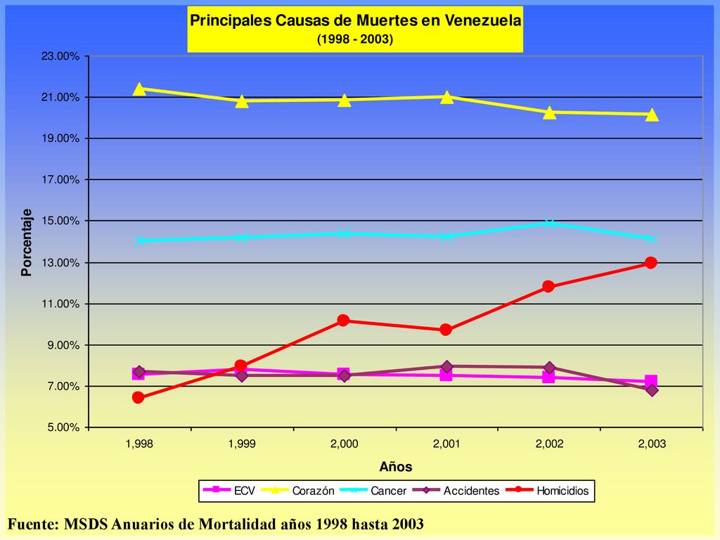 Fuente: MSDS Anuarios de Mortalidad años 1998 hasta 2003