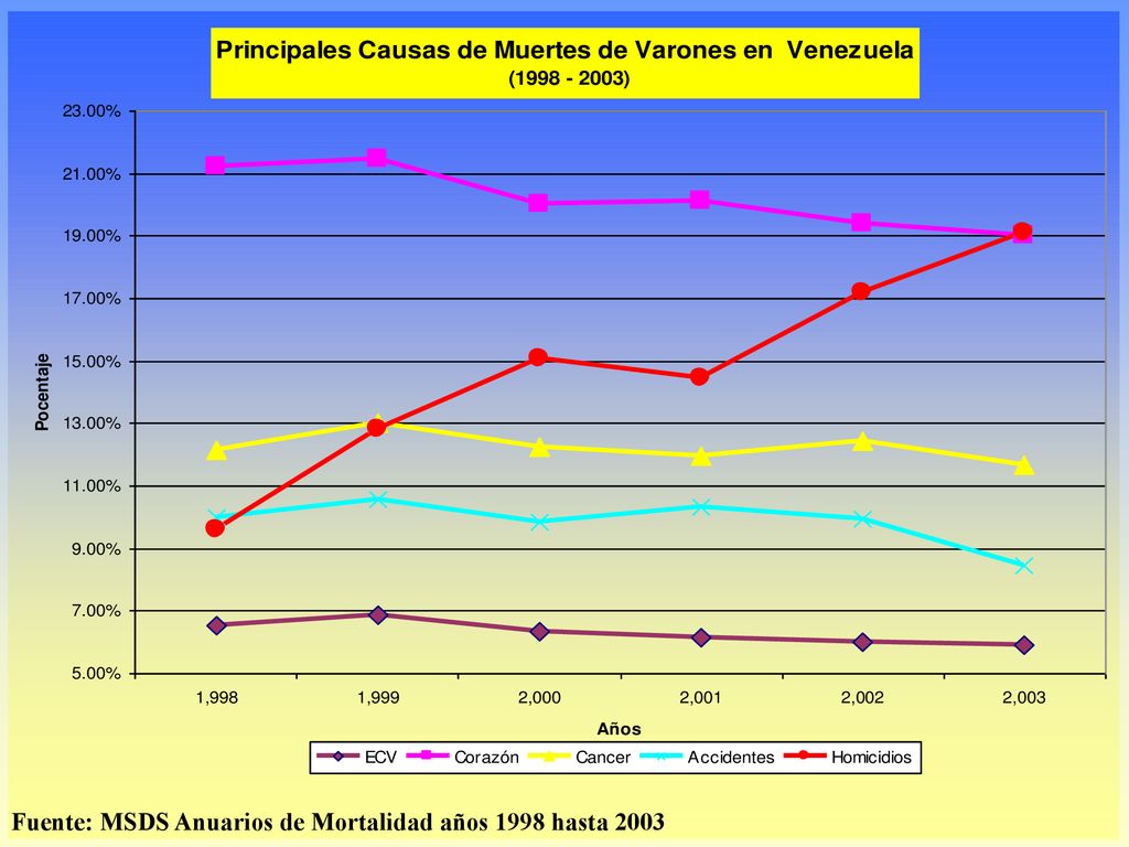 Fuente: MSDS Anuarios de Mortalidad años 1998 hasta 2003