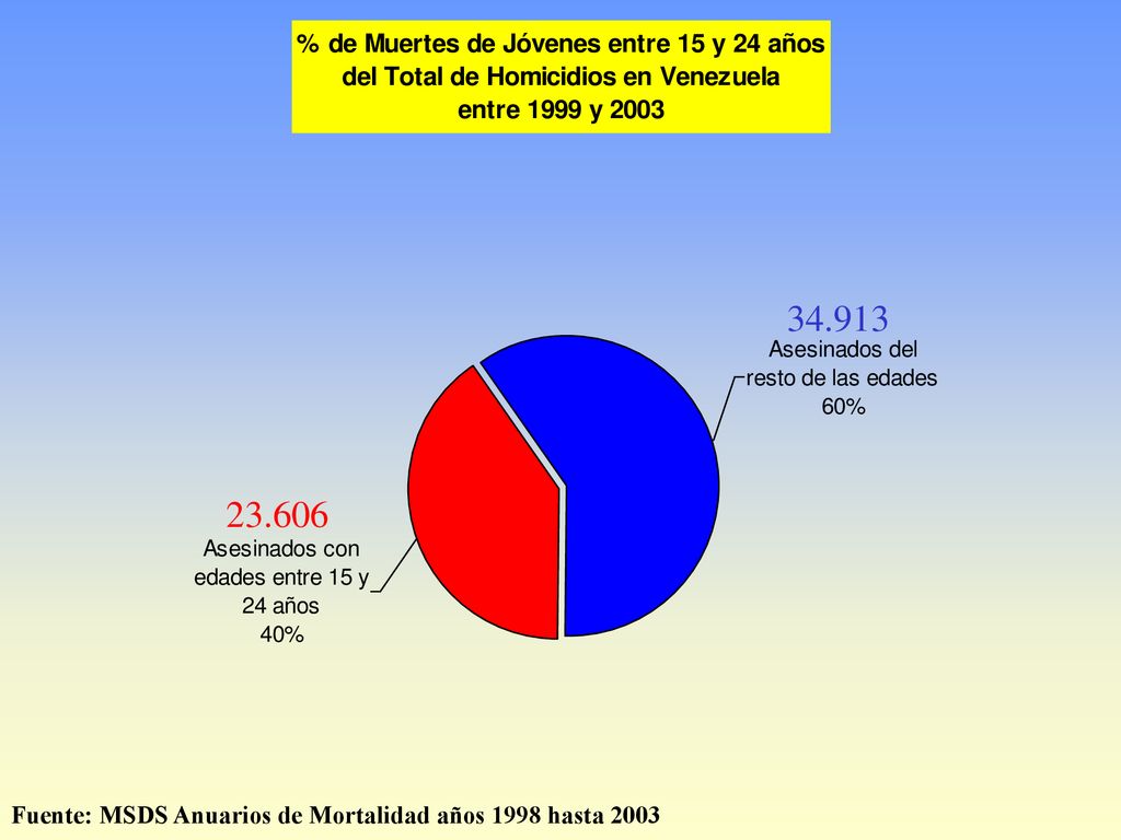 Fuente: MSDS Anuarios de Mortalidad años 1998 hasta 2003