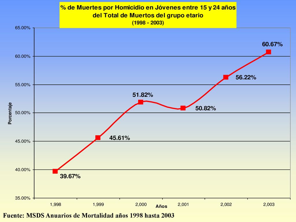 Fuente: MSDS Anuarios de Mortalidad años 1998 hasta 2003
