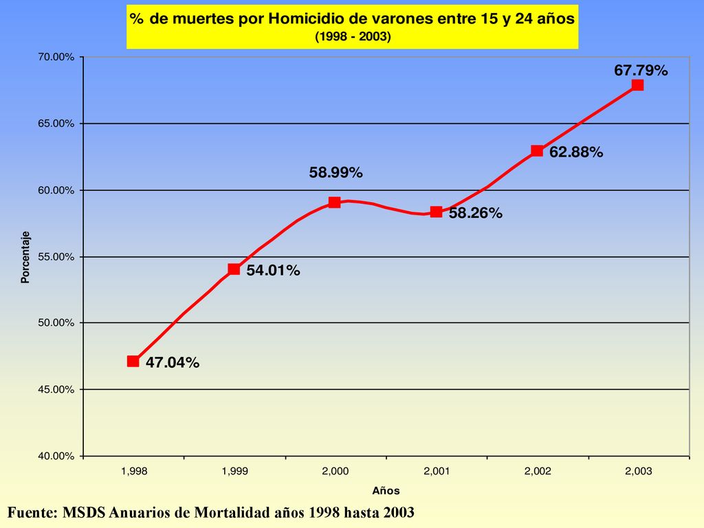 Fuente: MSDS Anuarios de Mortalidad años 1998 hasta 2003