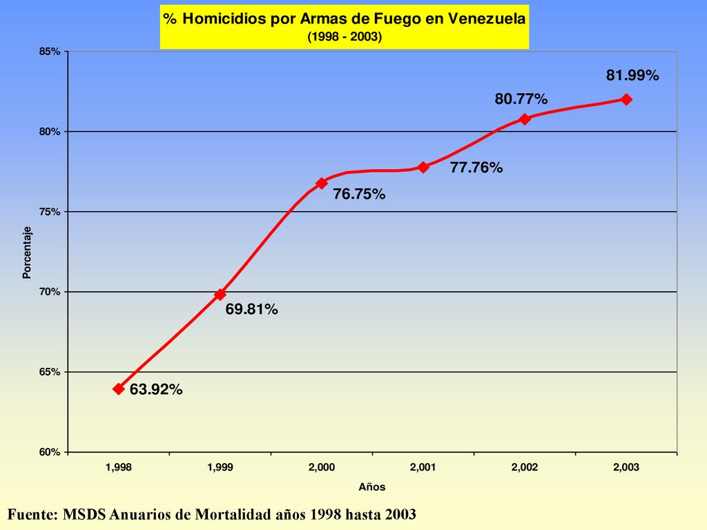 Fuente: MSDS Anuarios de Mortalidad años 1998 hasta 2003