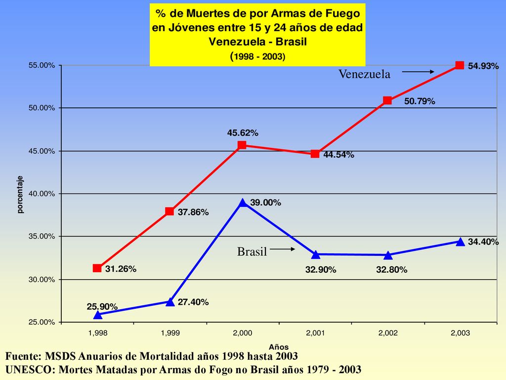 Venezuela Brasil. Fuente: MSDS Anuarios de Mortalidad años 1998 hasta