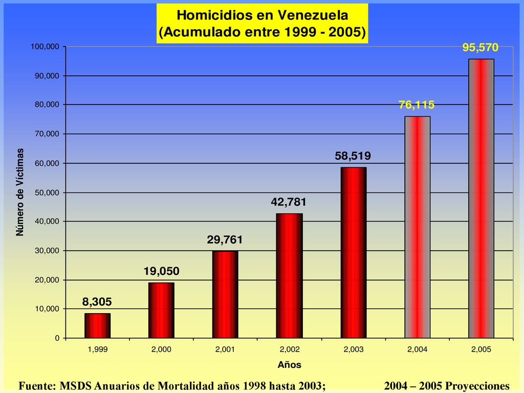 Fuente: MSDS Anuarios de Mortalidad años 1998 hasta 2003; 2004 – 2005 Proyecciones