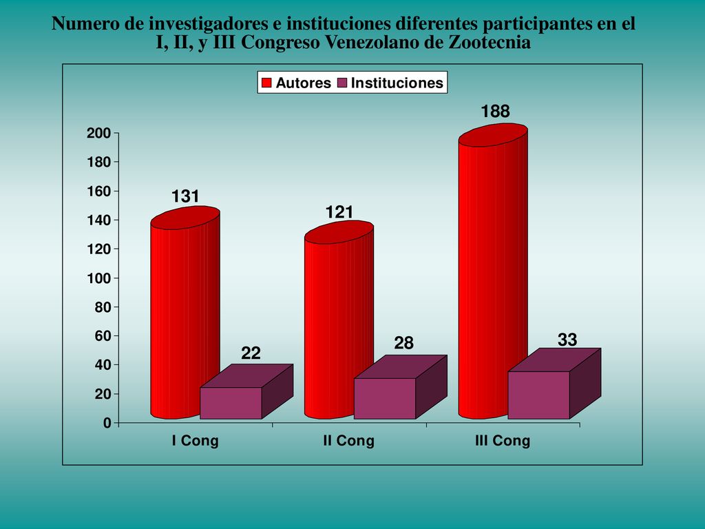 Numero de investigadores e instituciones diferentes participantes en el I, II, y III Congreso Venezolano de Zootecnia
