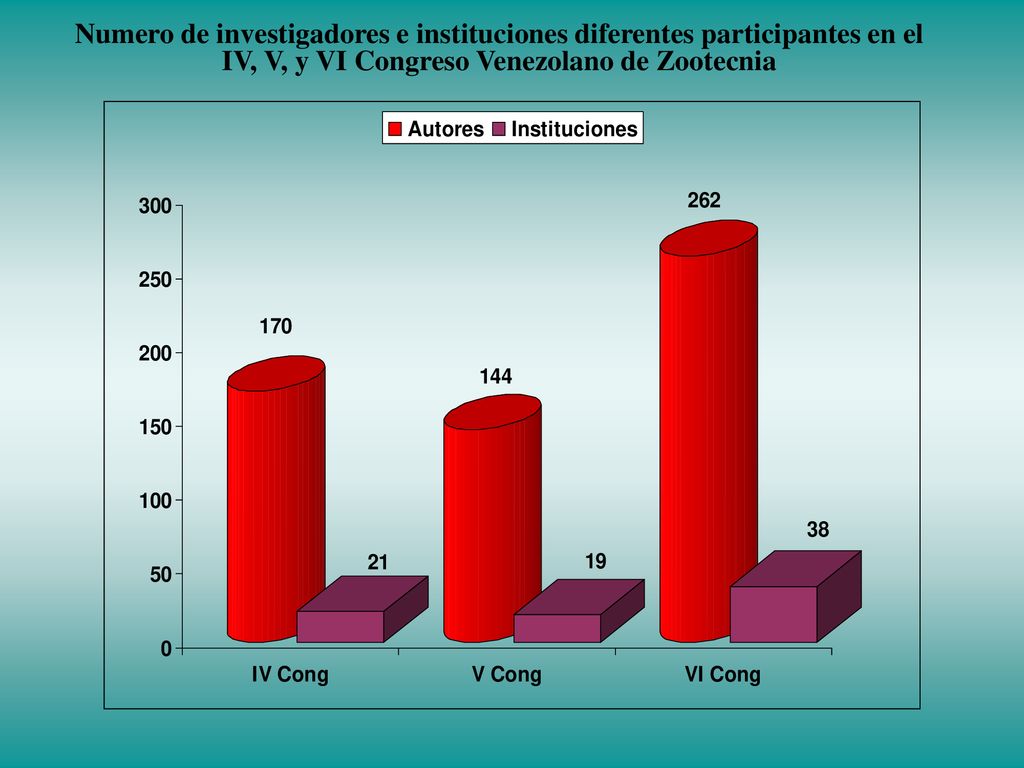 Numero de investigadores e instituciones diferentes participantes en el IV, V, y VI Congreso Venezolano de Zootecnia