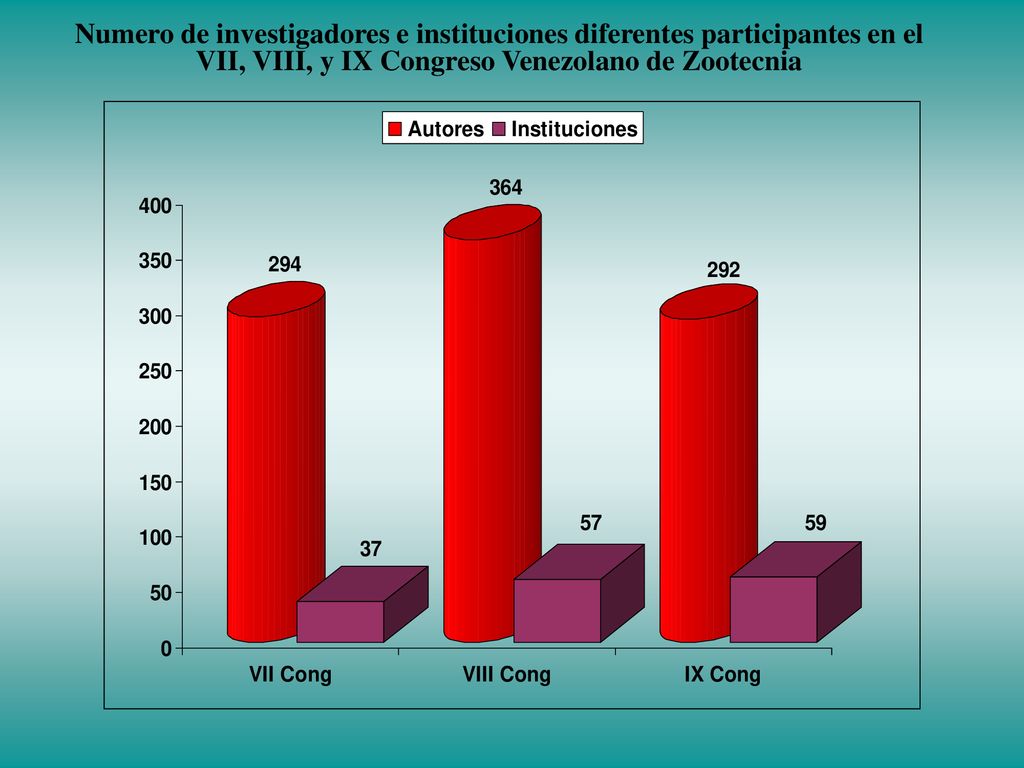 Numero de investigadores e instituciones diferentes participantes en el VII, VIII, y IX Congreso Venezolano de Zootecnia