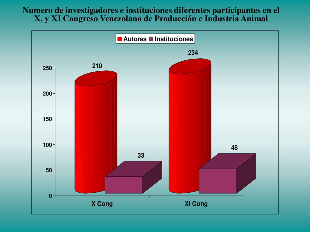 Numero de investigadores e instituciones diferentes participantes en el X, y XI Congreso Venezolano de Producción e Industria Animal
