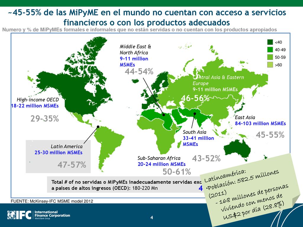 ~45-55% de las MiPyME en el mundo no cuentan con acceso a servicios financieros o con los productos adecuados