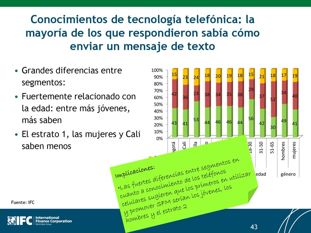 Conocimientos de tecnología telefónica: la mayoría de los que respondieron sabía cómo enviar un mensaje de texto