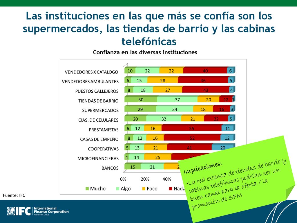 Las instituciones en las que más se confía son los supermercados, las tiendas de barrio y las cabinas telefónicas