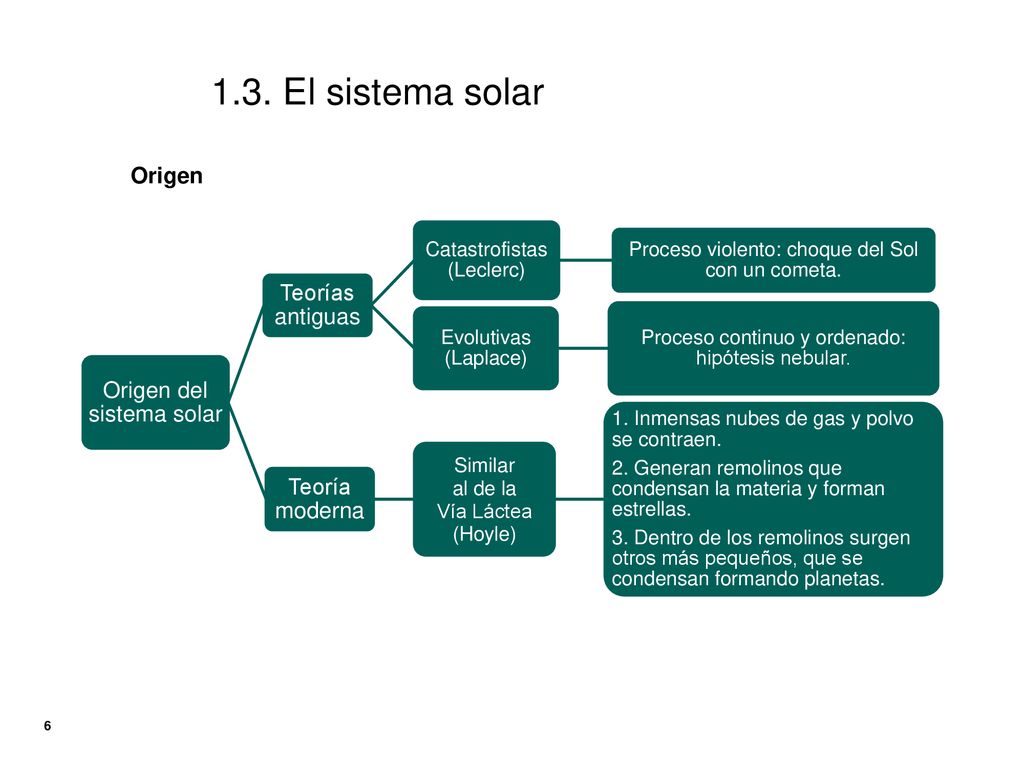 1.3. El sistema solar Origen Teorías antiguas Origen del sistema solar