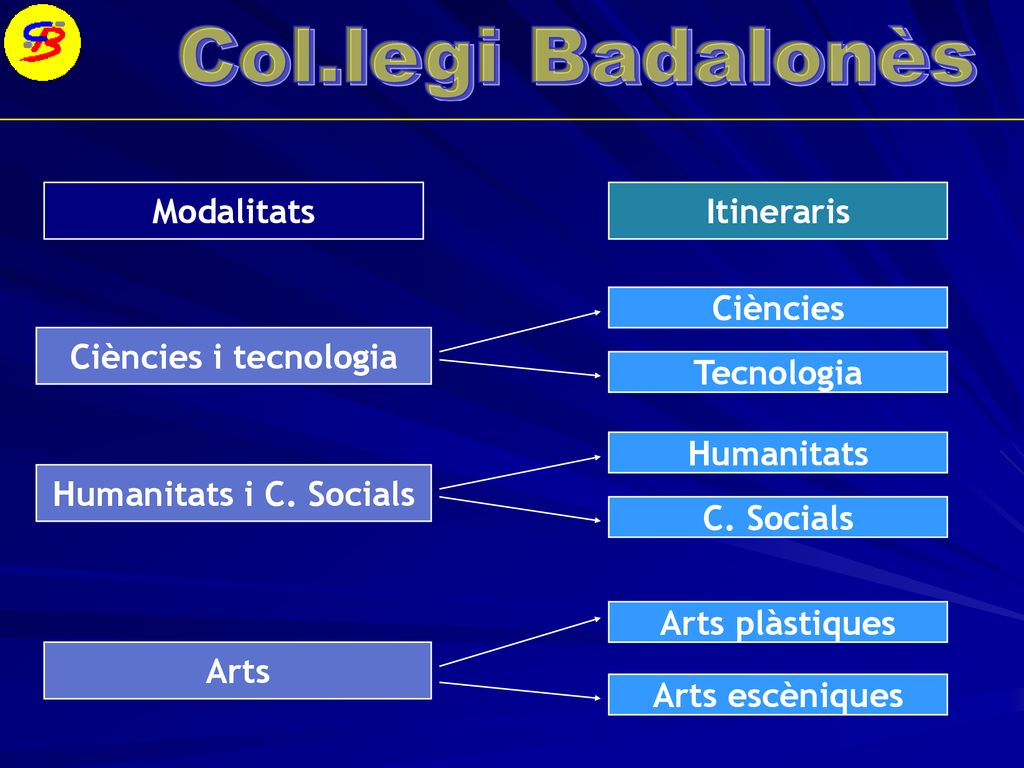 Modalitats Itineraris. Ciències. Ciències i tecnologia. Tecnologia. Humanitats. Humanitats i C. Socials.