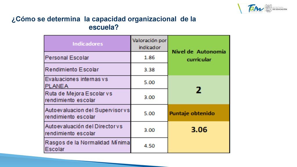 ¿Cómo se determina la capacidad organizacional de la escuela