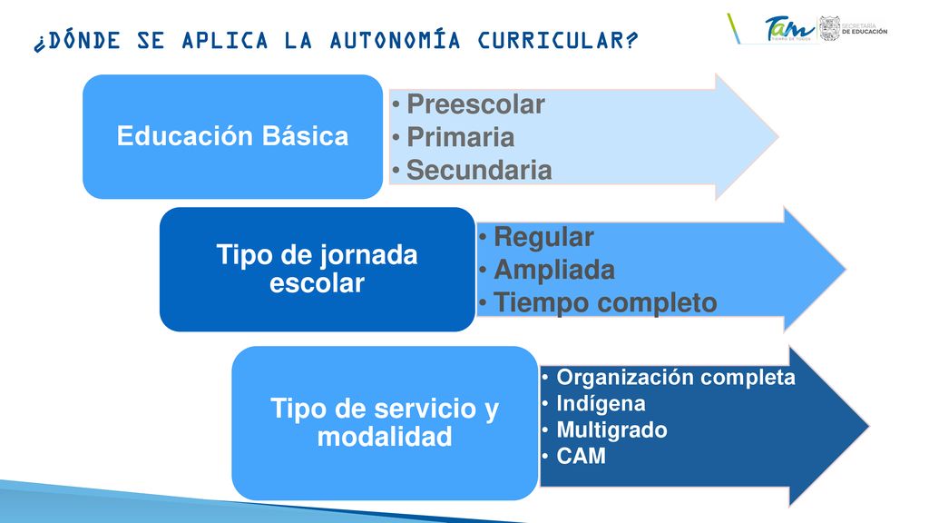 Tipo de jornada escolar Tipo de servicio y modalidad