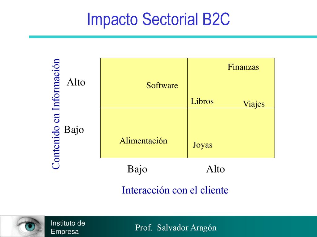 Impacto Sectorial B2C Alto Contenido en Información Bajo Bajo Alto