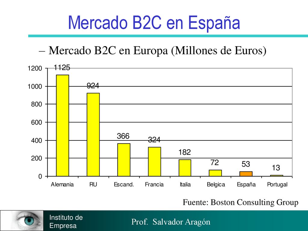Mercado B2C en España Mercado B2C en Europa (Millones de Euros)